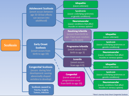 types of scoliosis